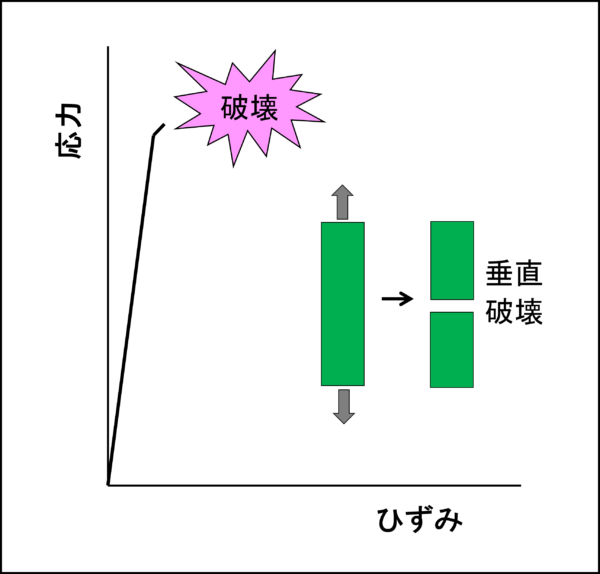 金属の損傷について 静的破壊 ねじ締結技術ナビ