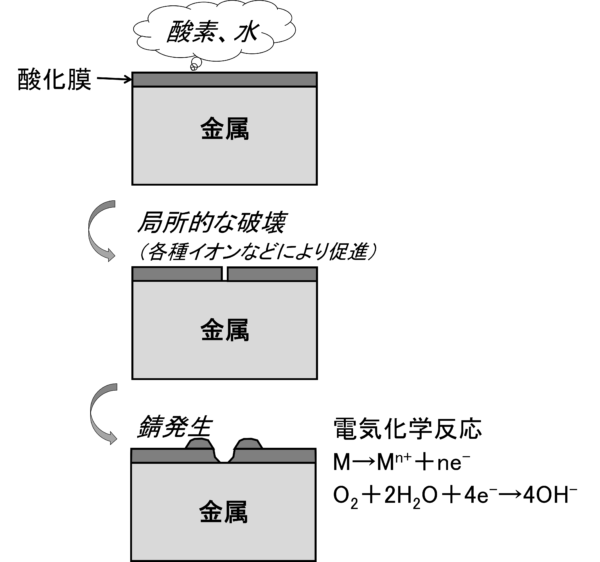 金属の損傷 腐食 ねじ締結技術ナビ