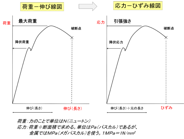 機械的性質 ねじ締結技術ナビ