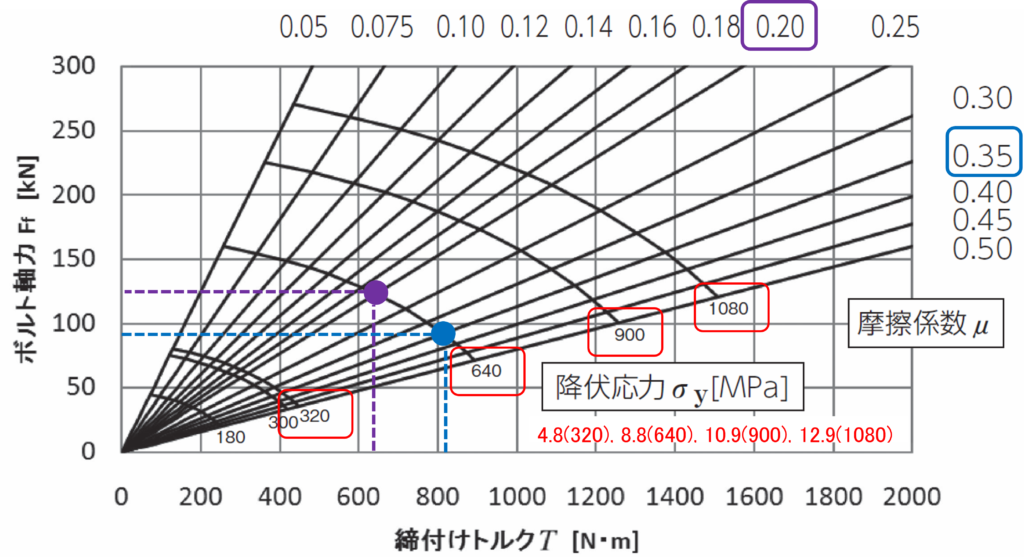 トルク係数とは何ですか？