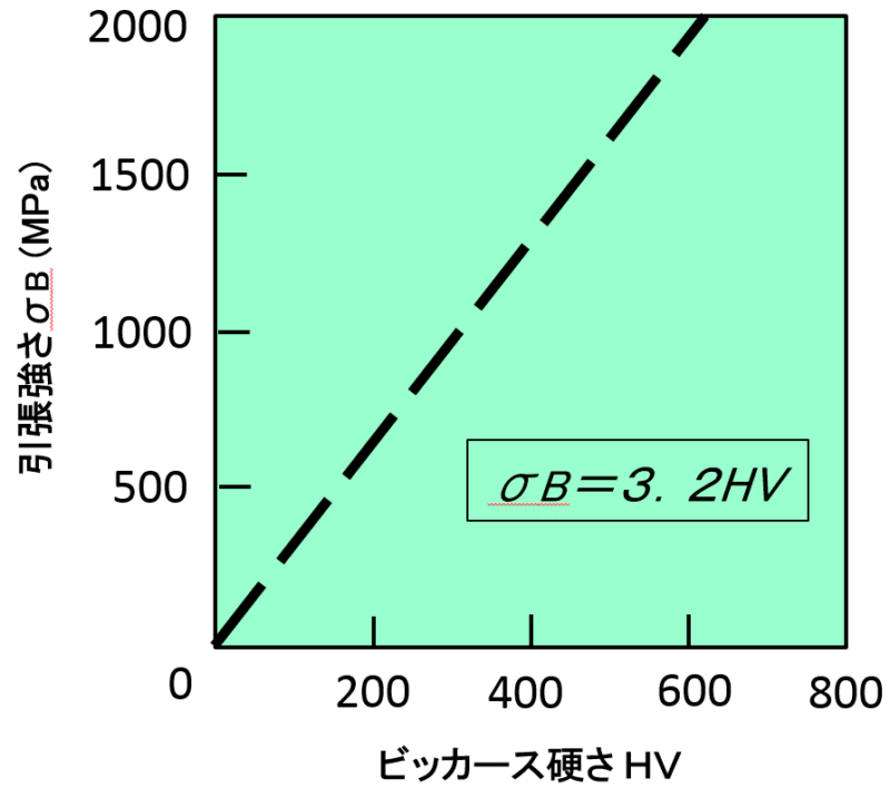 機械的特性と強さの関係は？