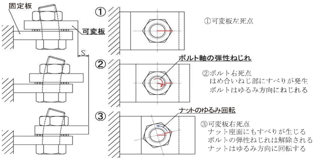 ゆるみの原理について 基礎編 ねじ締結技術ナビ