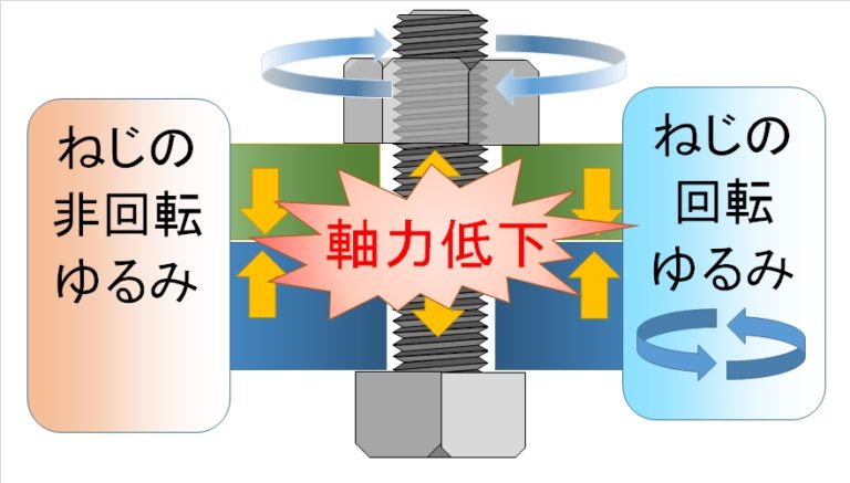 ゆるみの原理について（基礎編） ねじ締結技術ナビ