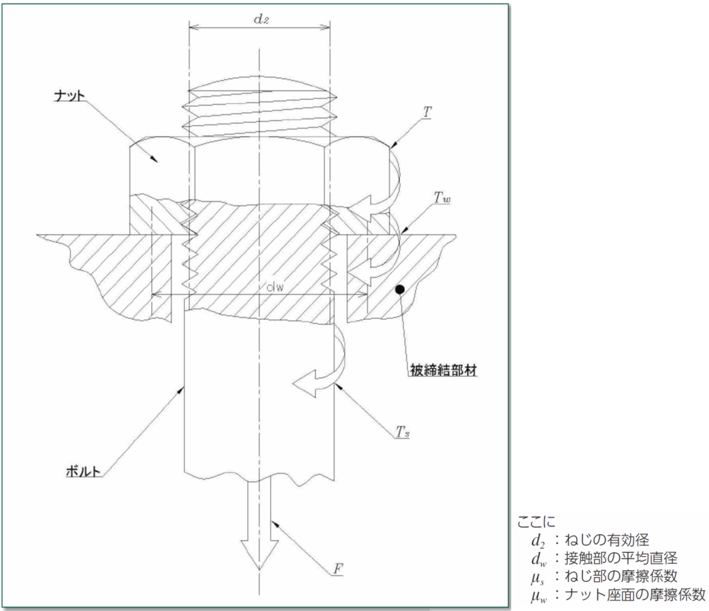 ねじのゆるみの把握 トルク 軸力管理 ねじ締結技術ナビ