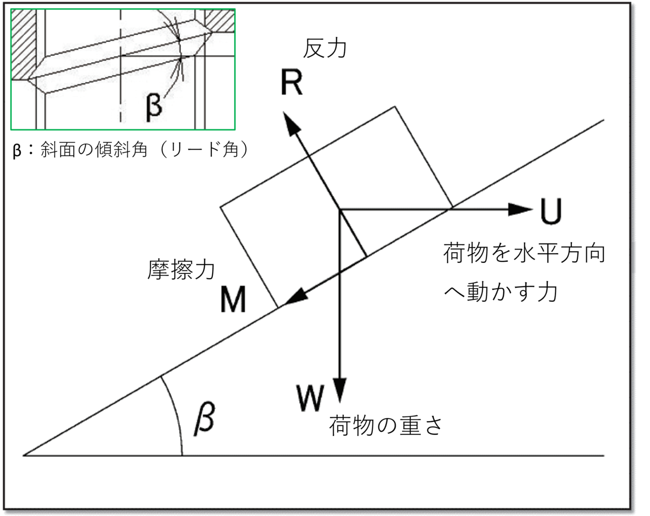 図1．説明図（斜面の原理）