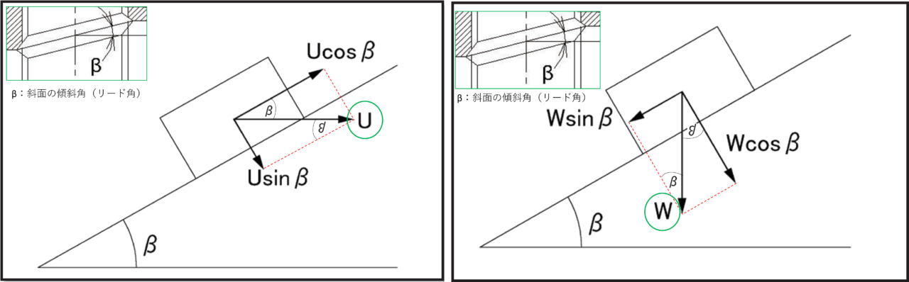 図2．説明図（U：水平方向に押す力の分解）    図3．説明図（W：荷物の重さの分解）