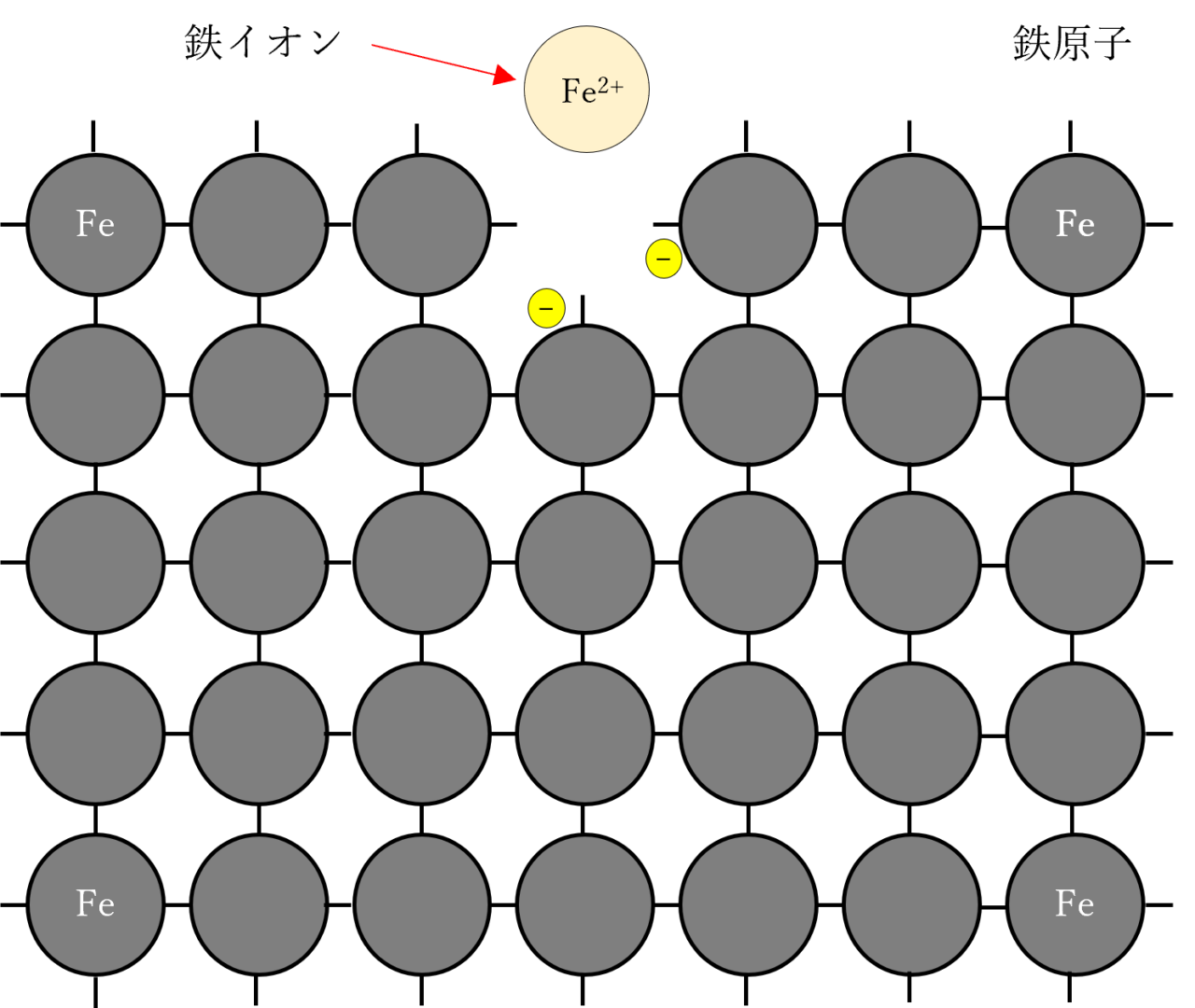 図1．金属原子（鉄原子のイオン化で欠損）