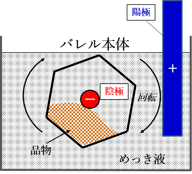 図1．バレルめっき模式図