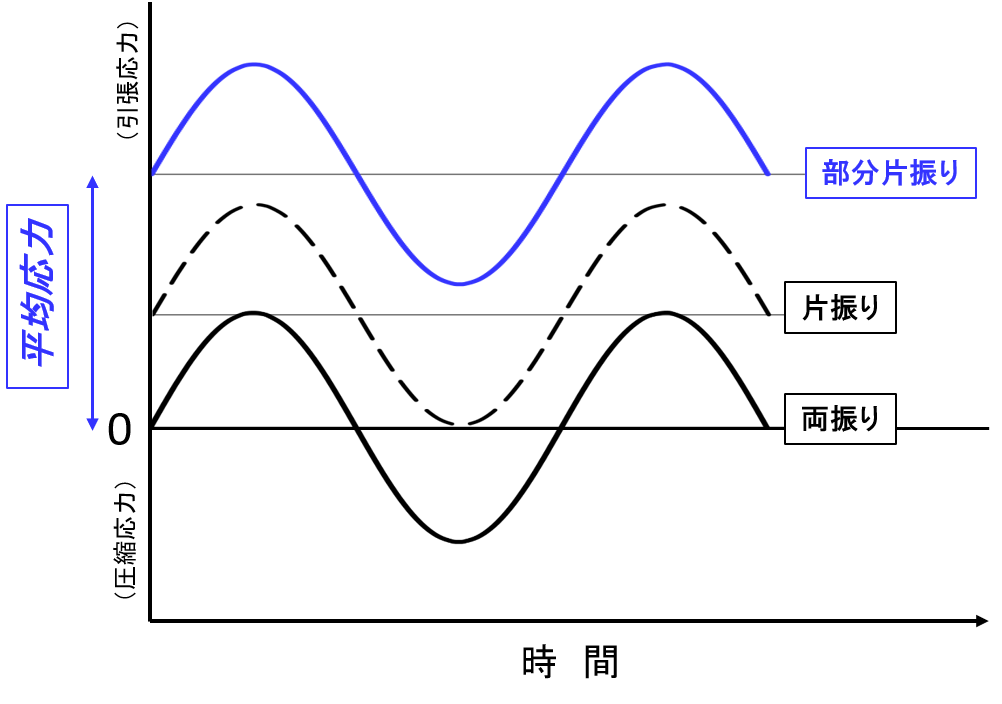 図１　応力波形と平均応力