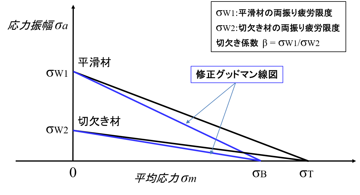 図５　疲労限度線図の関係（平滑材と切欠き材）
