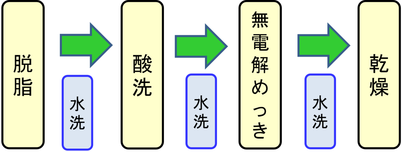 表面処理の基本 無電解めっき編 ねじ締結技術ナビ ねじ関連技術者向けお役立ち情報