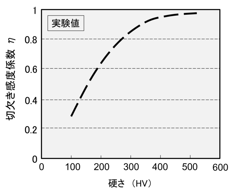 切欠き効果の影響（金属疲労） | ねじ締結技術ナビ ｜機械構造部材の金属疲労に対する安全設計関連