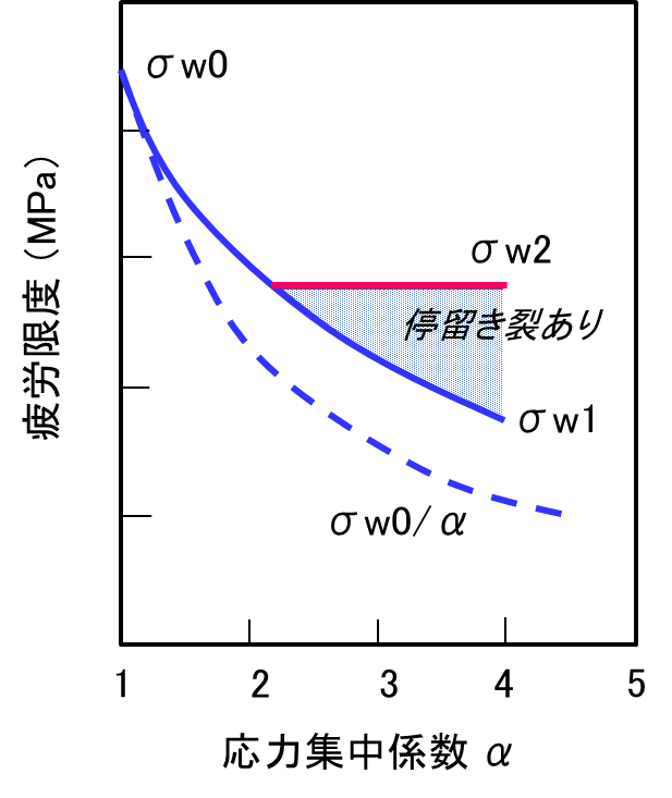 切欠き効果の影響（金属疲労） | ねじ締結技術ナビ ｜機械構造部材の金属疲労に対する安全設計関連
