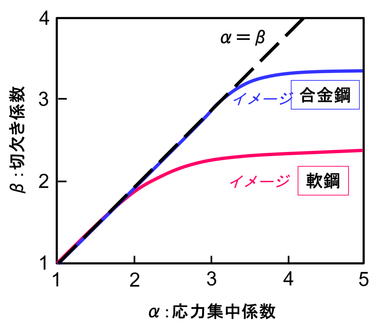 図４　応力集中係数と切欠き係数の関係の一例