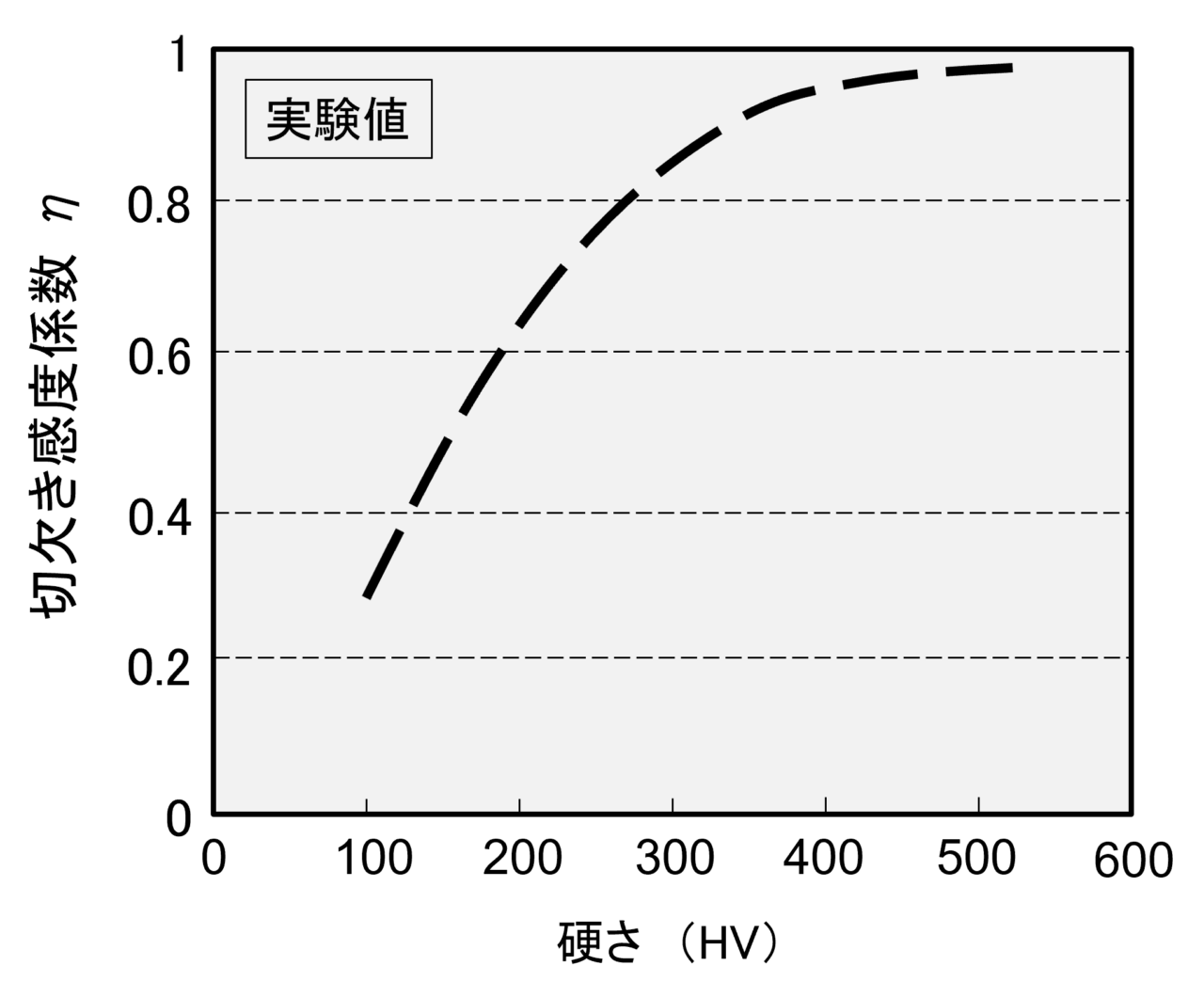 図５　鋼材の硬さと切欠き感度係数の一例