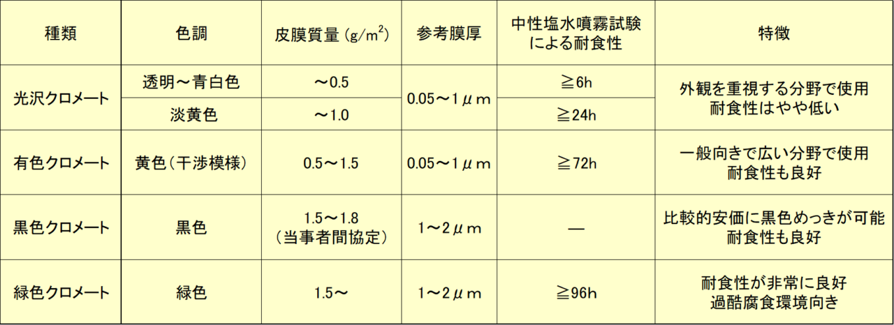 表１　クロメートの種類と特徴