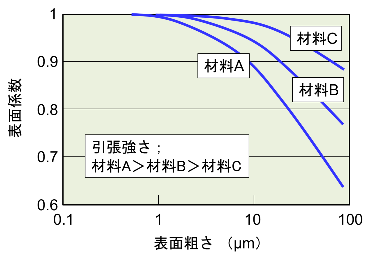 図２．表面粗さと表面係数の関係