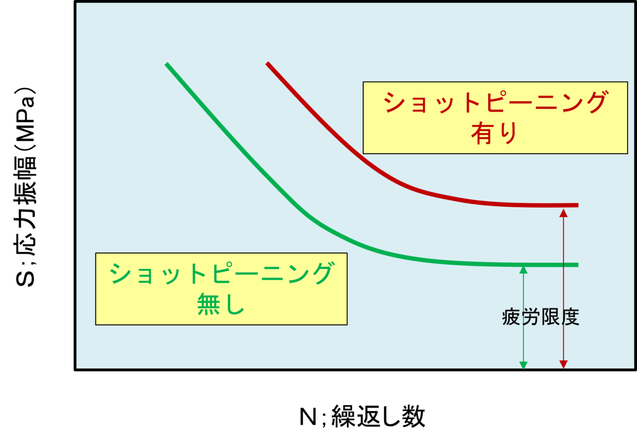 図５．ショットピーニングの有無によるＳ－Ｎ曲線の概念図