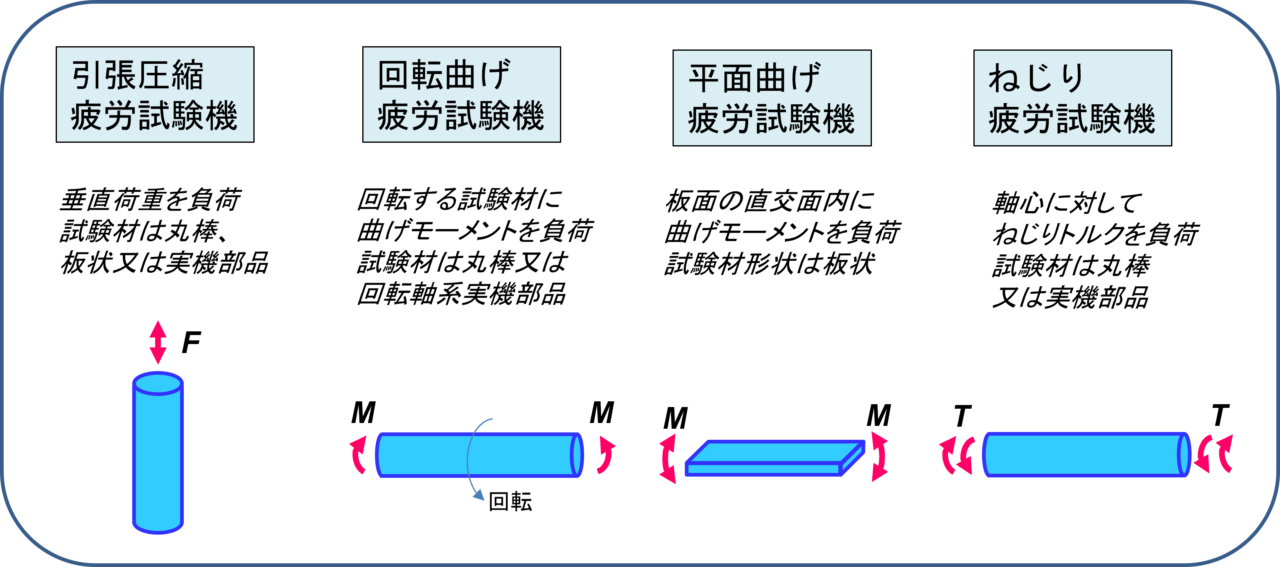 図２．主要な疲労試験機の種類