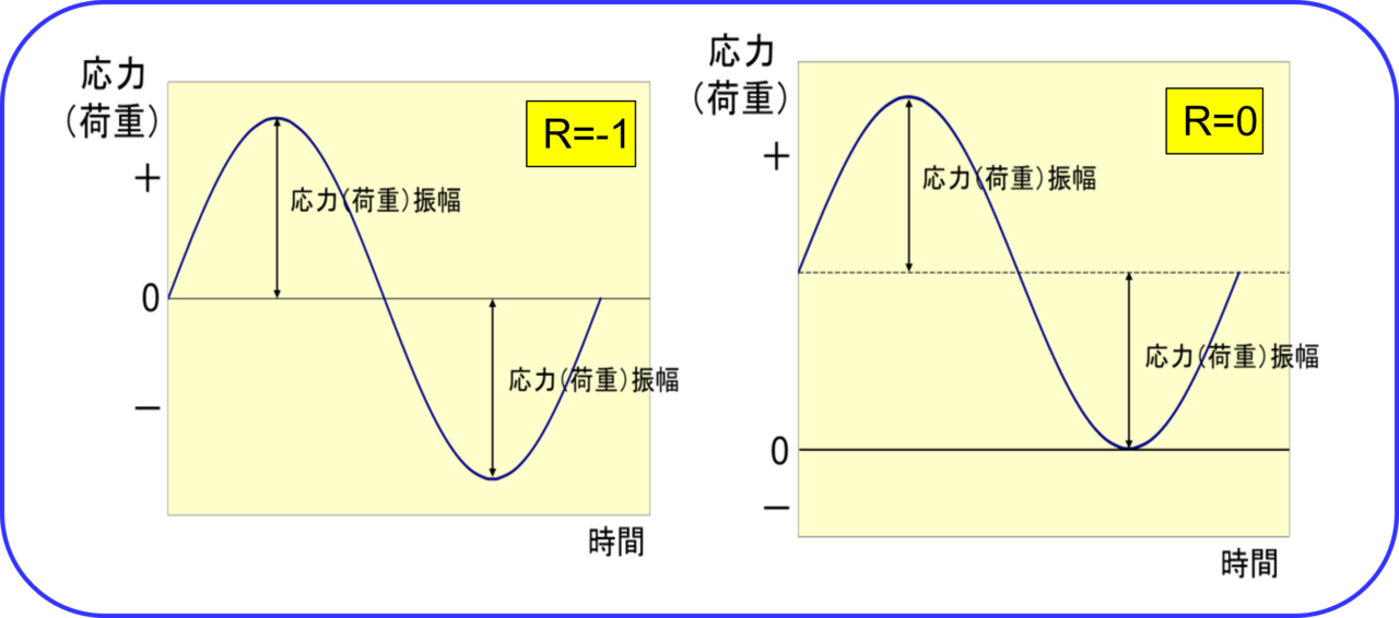 図６．疲労試験で行われる主な試験波形の例