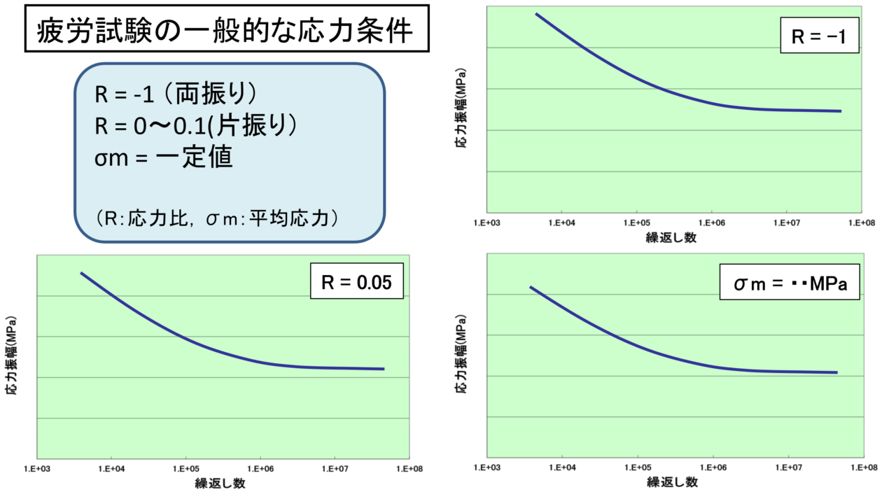 図３．一般的な応力条件とＳ－Ｎ曲線のイメージ