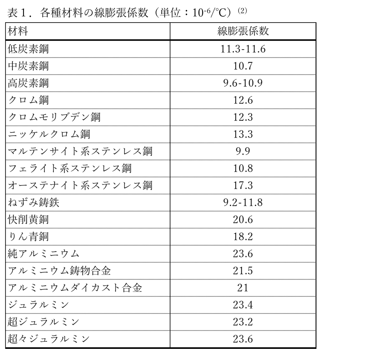 表１．各種材料の線膨張係数（単位：10^-6/℃）