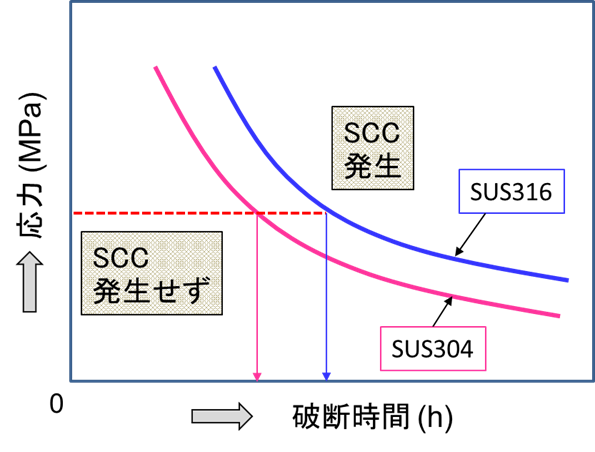 図４．SUS304とSUS316のSCC発生条件の差
