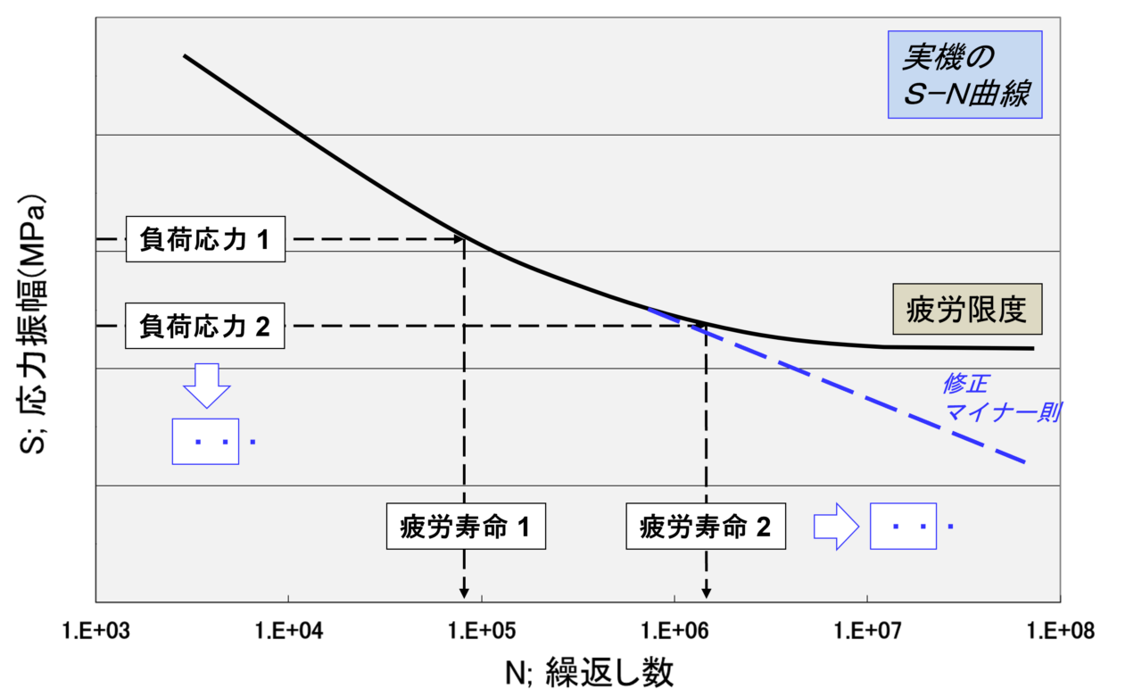 図１．Ｓ－Ｎ曲線における負荷応力と疲労寿命