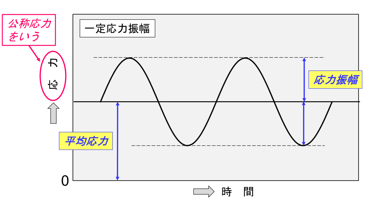図２．応力振幅が一定の場合の繰返し応力