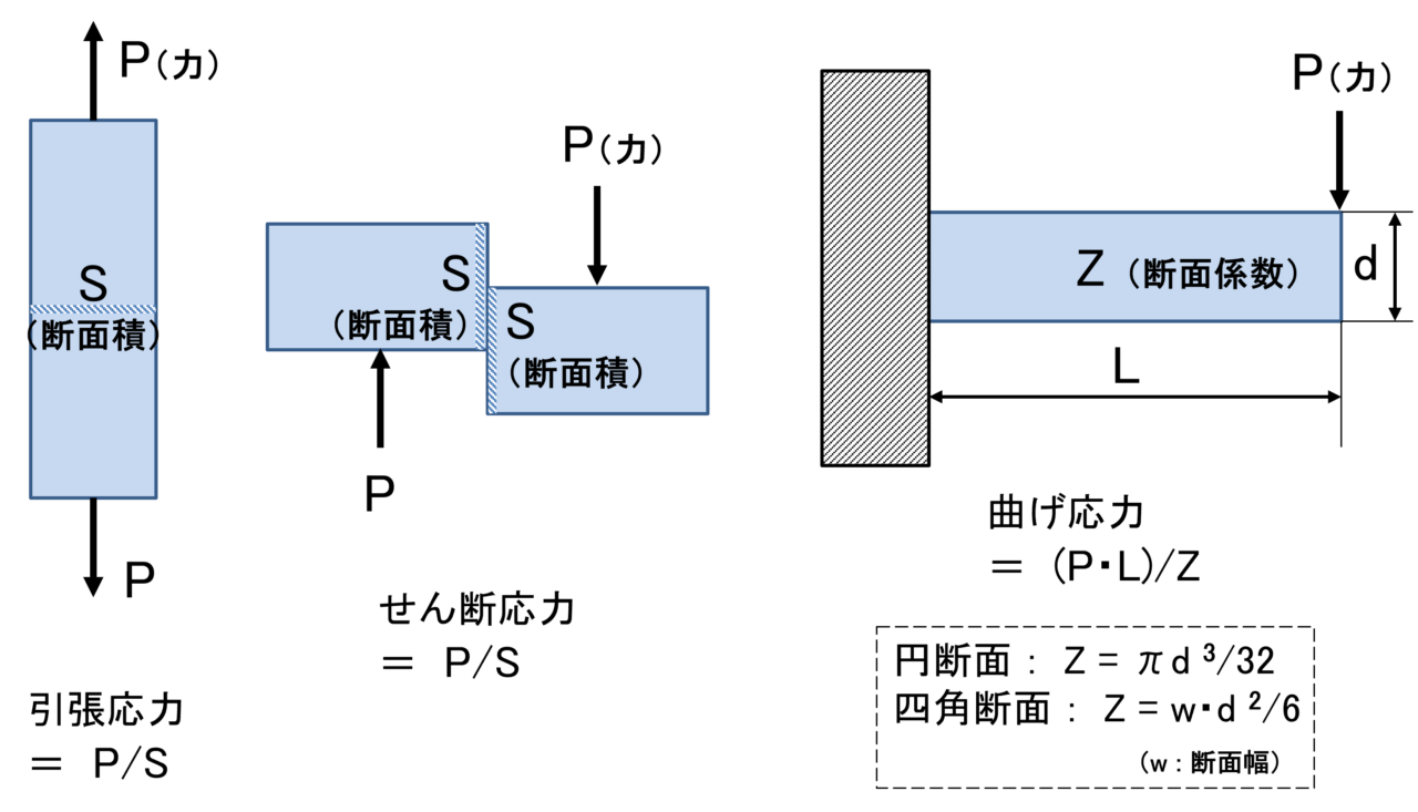 図３．引張応力、せん断応力、曲げ応力（片持ち梁）の事例