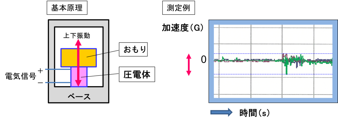 図４．加速度センサーの基本原理と測定例