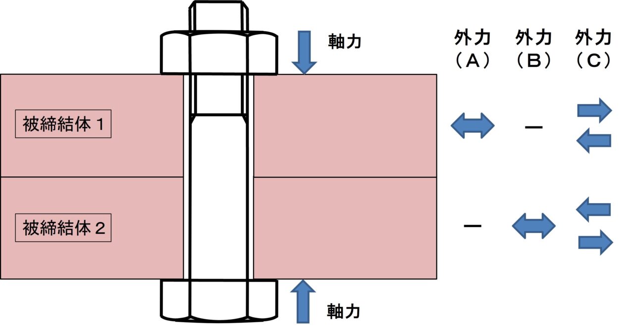 外力