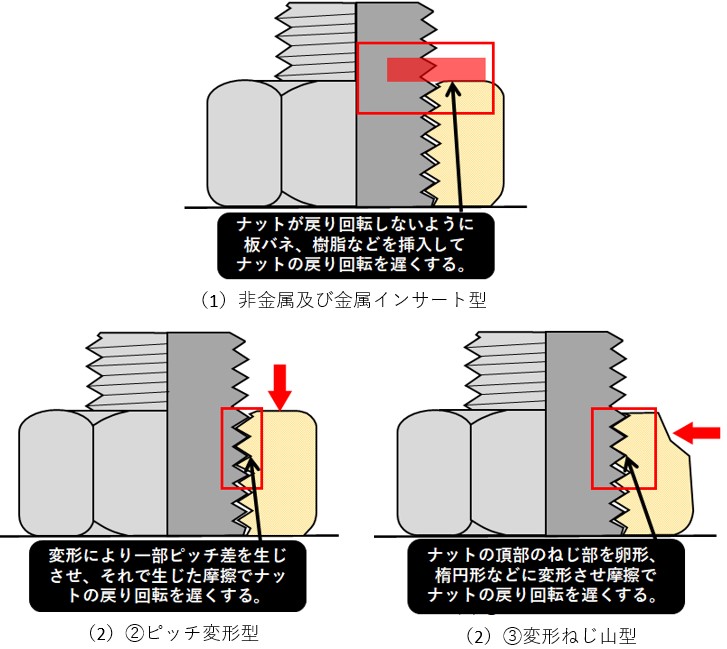 図2　プリべリングトルク形ナット締結時のねじ断面模式図：(1) 非金属及び金属インサート型、(2) ②ピッチ変形型、(2) ③変形ねじ山型