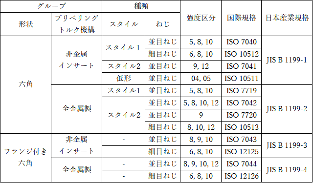 表1　プリべリングトルク形ナットの日本産業規格と国際規格