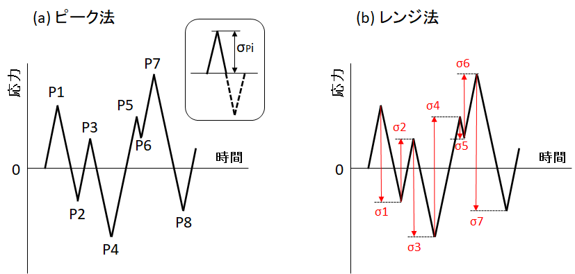 図1　(a) ピーク法と(b) レンジ法の概念図