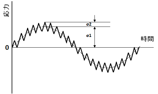図3　疲労試験で行う重畳波形の例