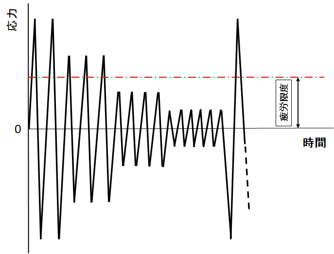 図4　疲労試験で行う変動応力振幅波形の例