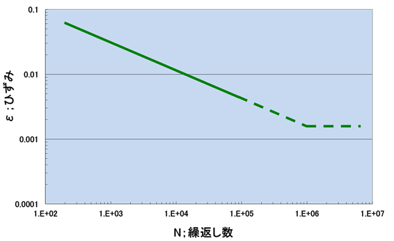 図1　低サイクル疲労のS-N曲線のイメージ図（鉄鋼の場合）