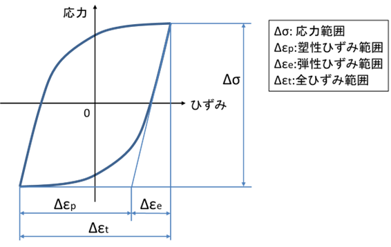 図4　応力-ひずみ曲線の定義