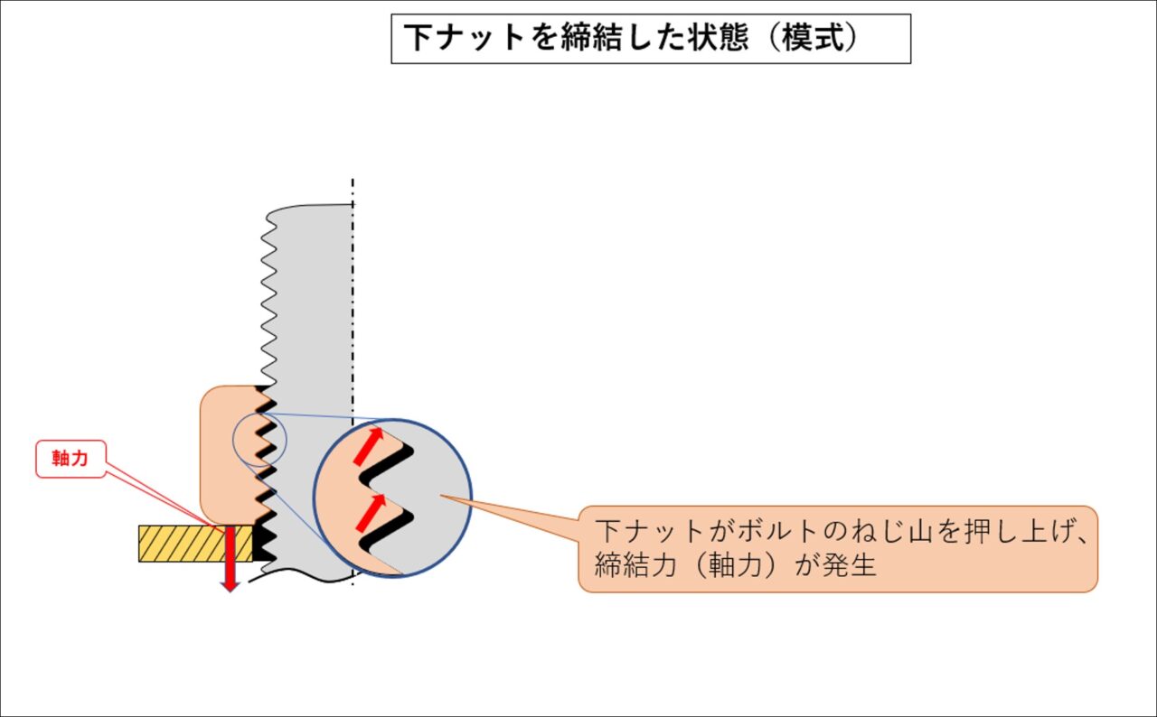 ダブルナット（ゆるみ止め部品） | ねじ締結技術ナビ ｜ ねじトラブル原因と対策（正しい締付け方法と課題）