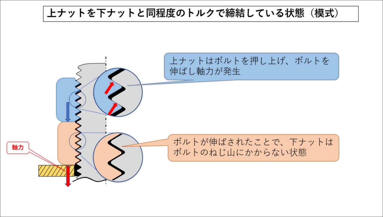 ダブルナット（ゆるみ止め部品） | ねじ締結技術ナビ ｜ ねじトラブル原因と対策（正しい締付け方法と課題）
