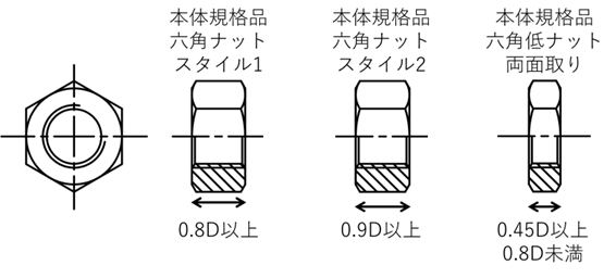 図1　本体規格品のナットの比較（Dは呼び径）