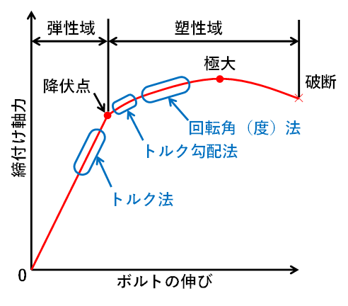 図1　ボルトの締付け軸力と伸びの関係
