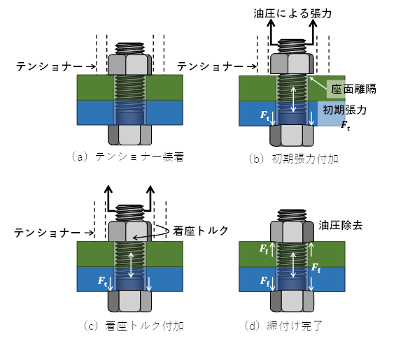 図5　張力法