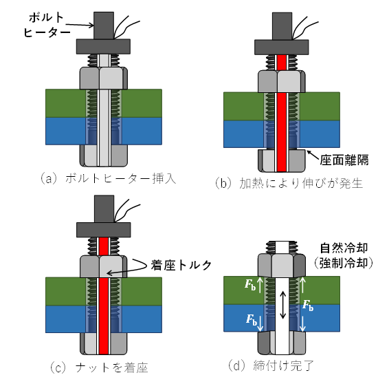 図6　熱膨張法