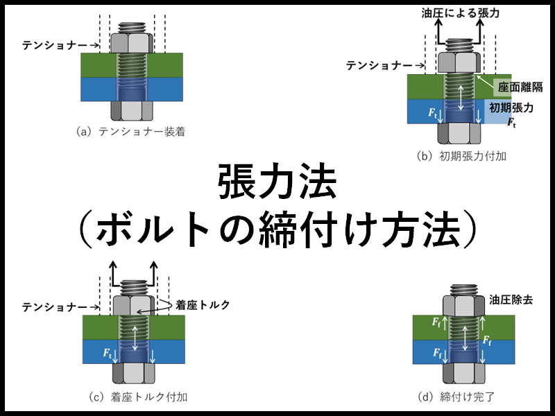 張力法（ボルトの締付け方法） | ねじ締結技術ナビ