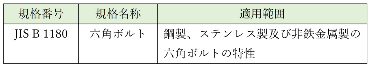 表1　六角ボルトに関する規格