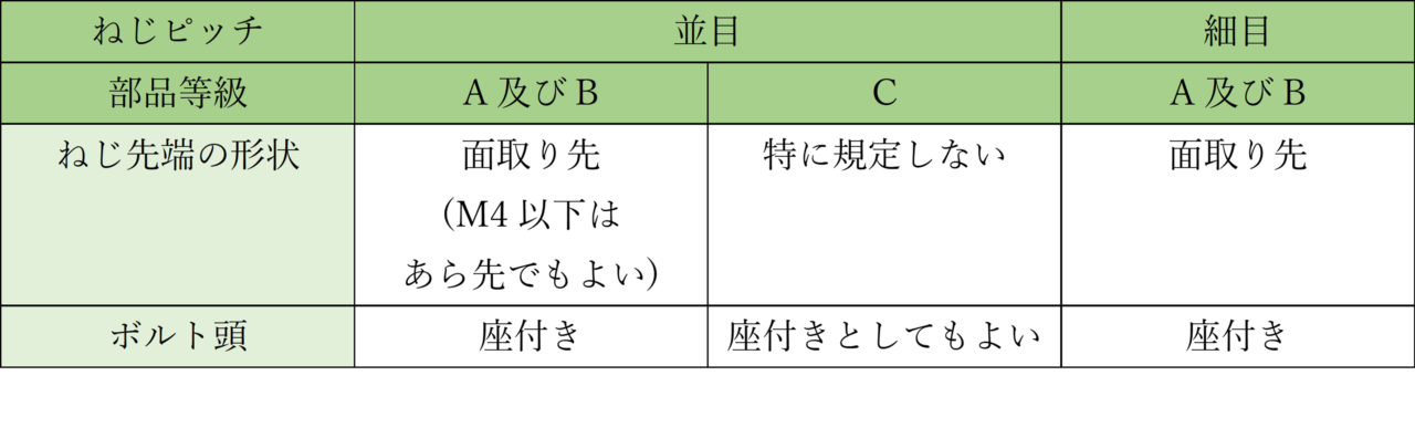 表3　呼び径六角ボルト-種類による形状の差