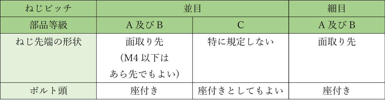 表4　全ねじ六角ボルト-種類による形状の差