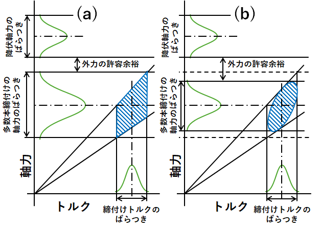 図1 (a)トルク法、(b)信頼限界楕円法の初期締付け力分布